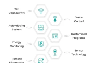 Sensible Dishwasher Statistics 2024 and Details