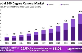 360 Digicam Statistics 2024 and Greatest Purchase