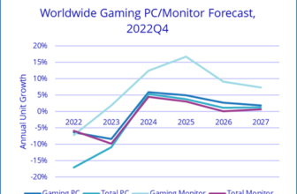 Gaming Monitor Statistics 2024 By Income and Customers