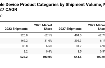 Wearable Gadgets Statistics 2024