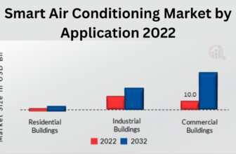 Good AC’s Statistics 2024 By Income and Customers