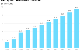 Air Fryer Statistics 2024 And Details