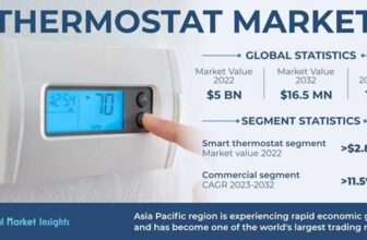 Thermostats Statistics 2024 By Market Share And Info