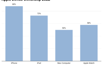 Apple Statistics 2024 By Income And Info