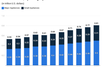 Home equipment Statistics 2024 by Market Share and Gross sales