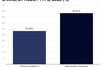 AI in Robotics Statistics 2024 By Market Dimension and Details
