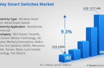 Sensible Switches Statistics 2024 By Market Measurement and Customers