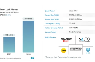 Good Door Lock Statistics 2024 By Utilization, Manufacturers And Traits