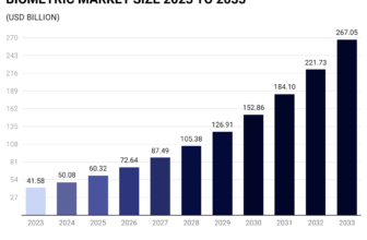 Biometrics Statistics 2024 By Customers and Information